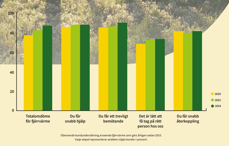 Värme - Översikt från kundundersökningen 2025.png